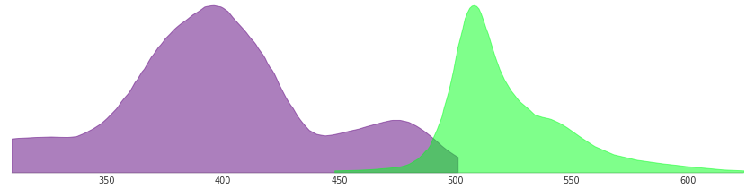 wtGFP， avGFP荧光蛋白的激发光和发射光